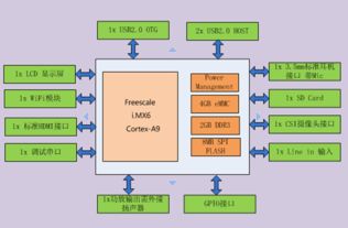 Arm Cortex-A9工業(yè)級核心板 嵌入式應(yīng)用與物聯(lián)網(wǎng)開發(fā)的核心動力